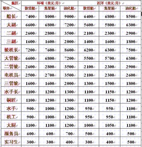 海軍工資一般多高？全面解析海軍薪資結(jié)構(gòu)，海軍薪資揭秘，工資水平及結(jié)構(gòu)全面解析