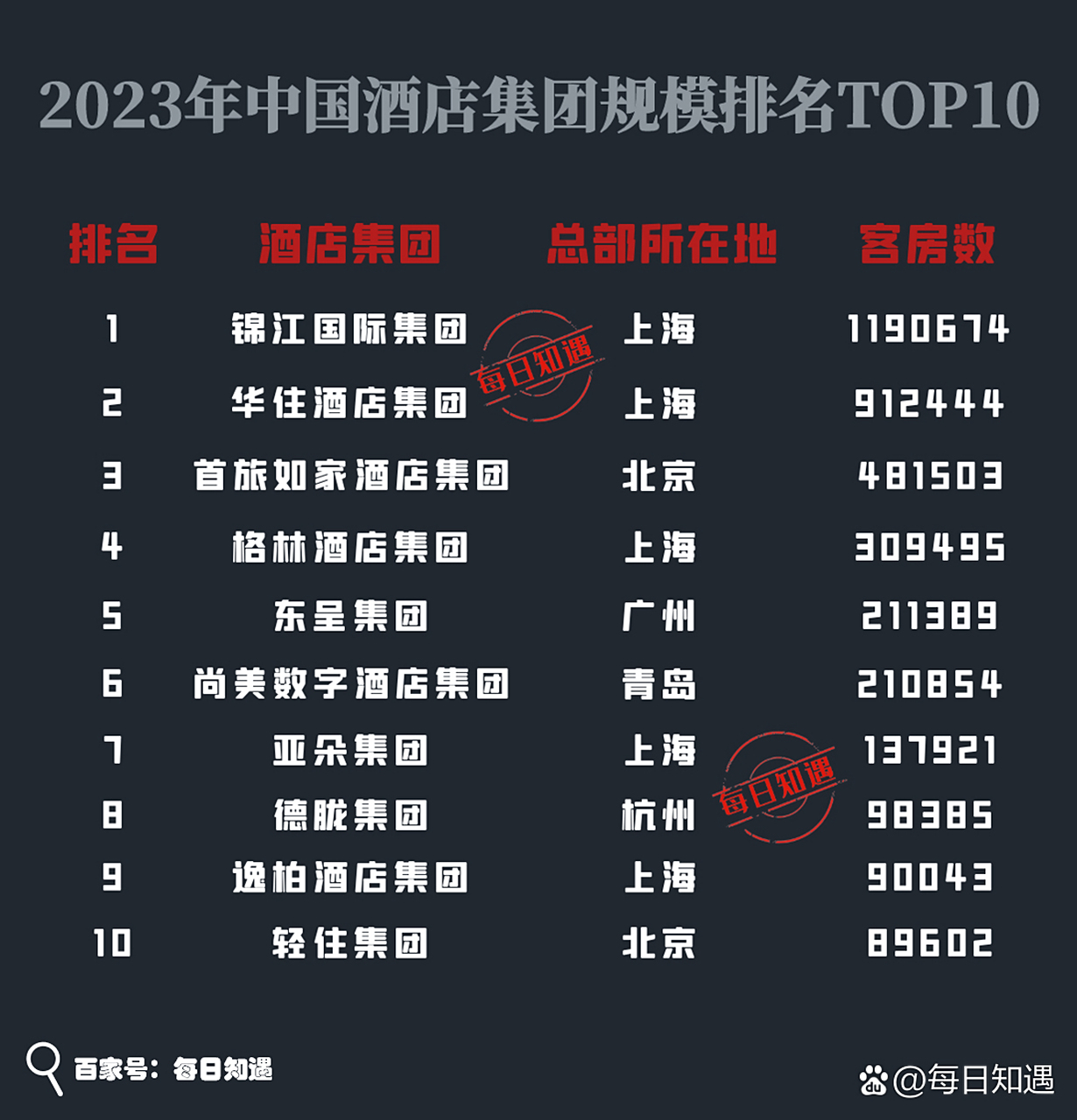 中國(guó)連鎖酒店排名前十，中國(guó)連鎖酒店排名前十榜單揭曉